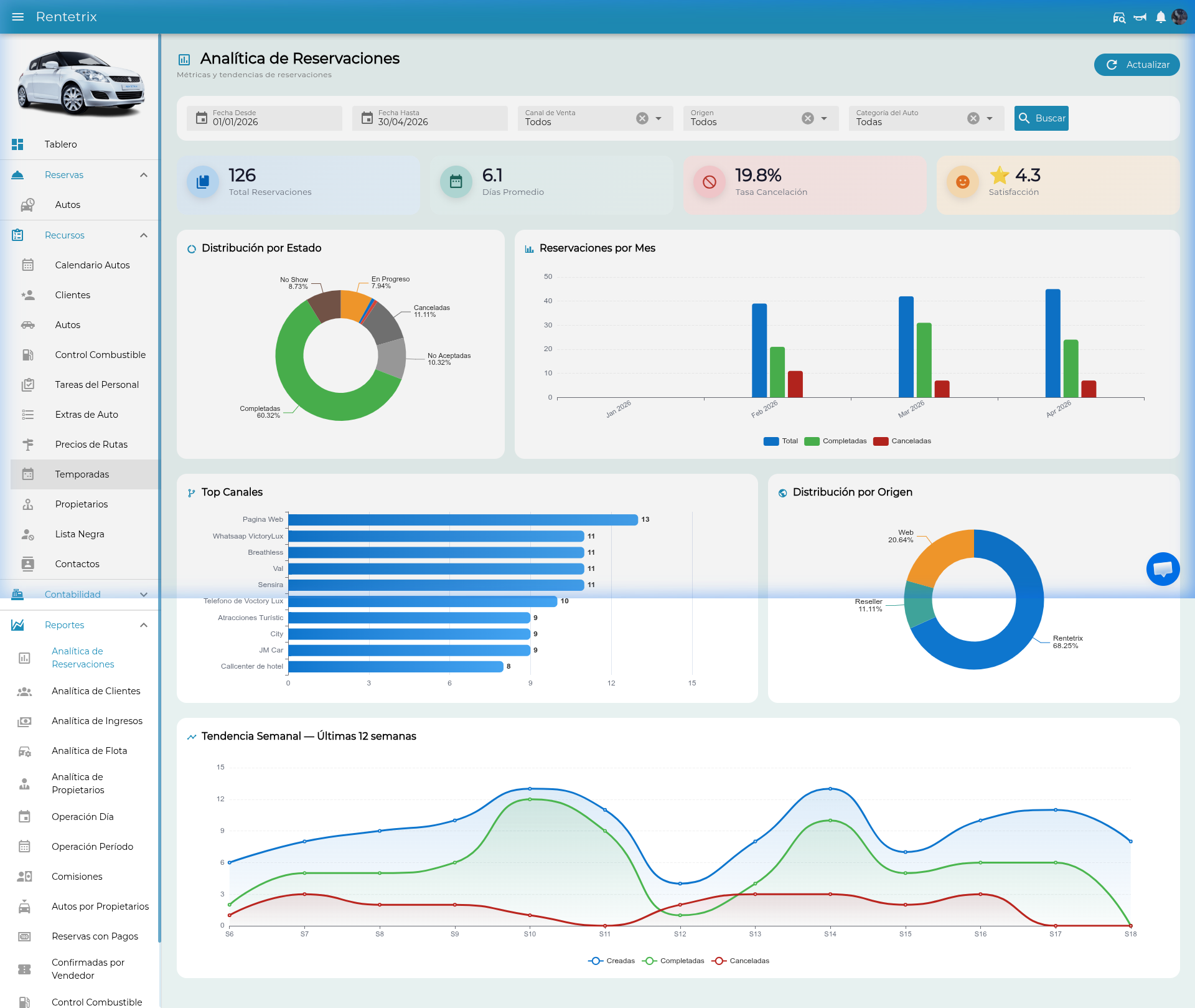 Dashboard de analítica de reservas con KPIs y gráficos