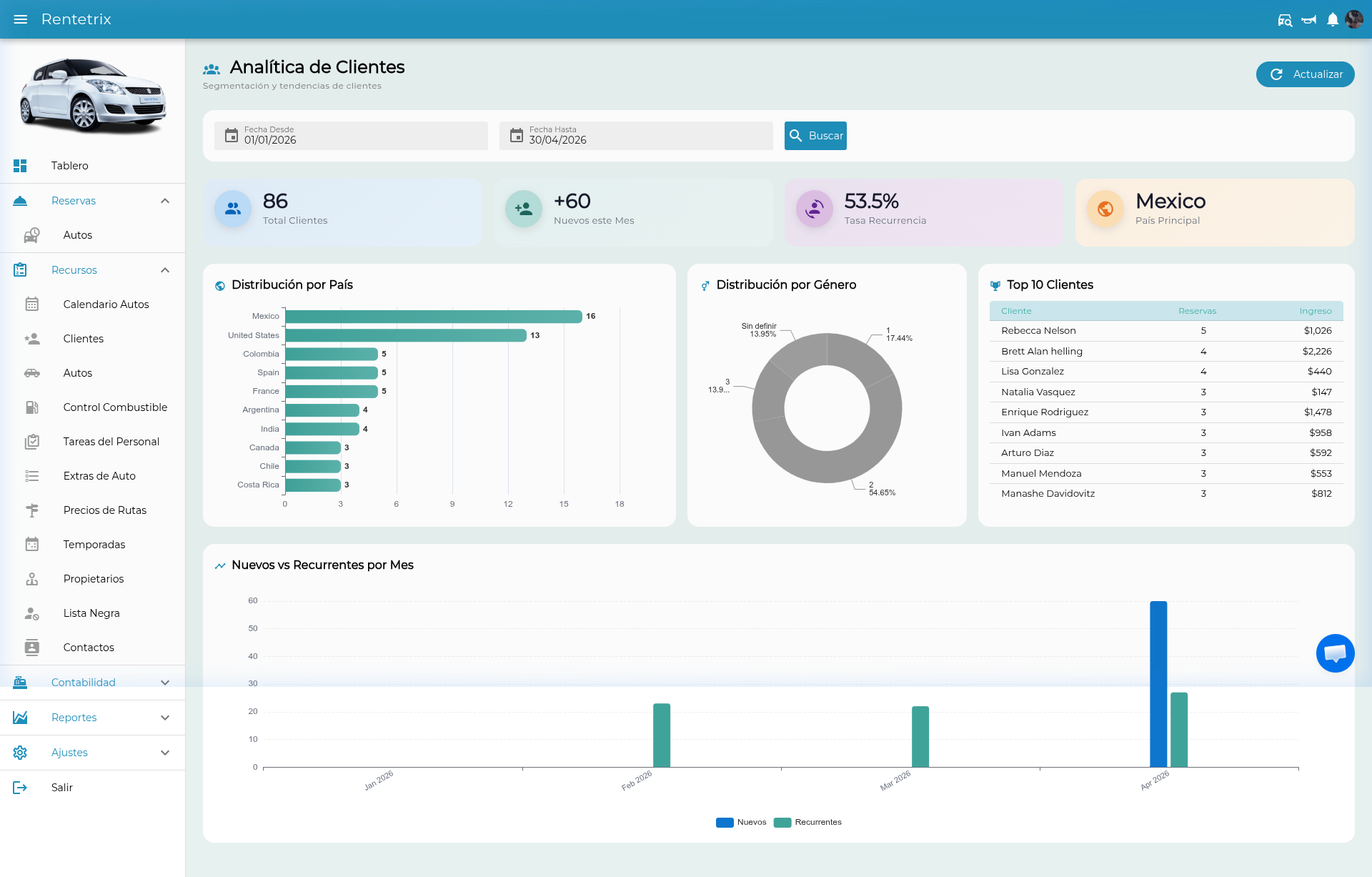 Dashboard de analítica de clientes
