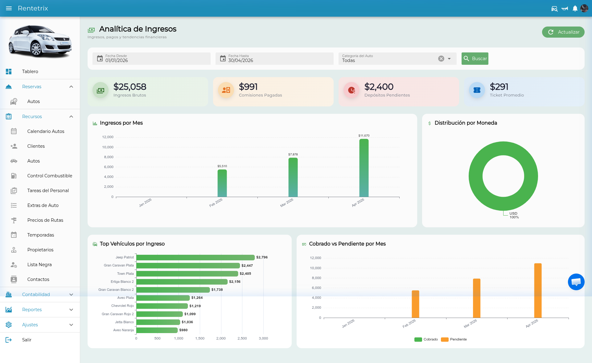Dashboard de analítica de ingresos