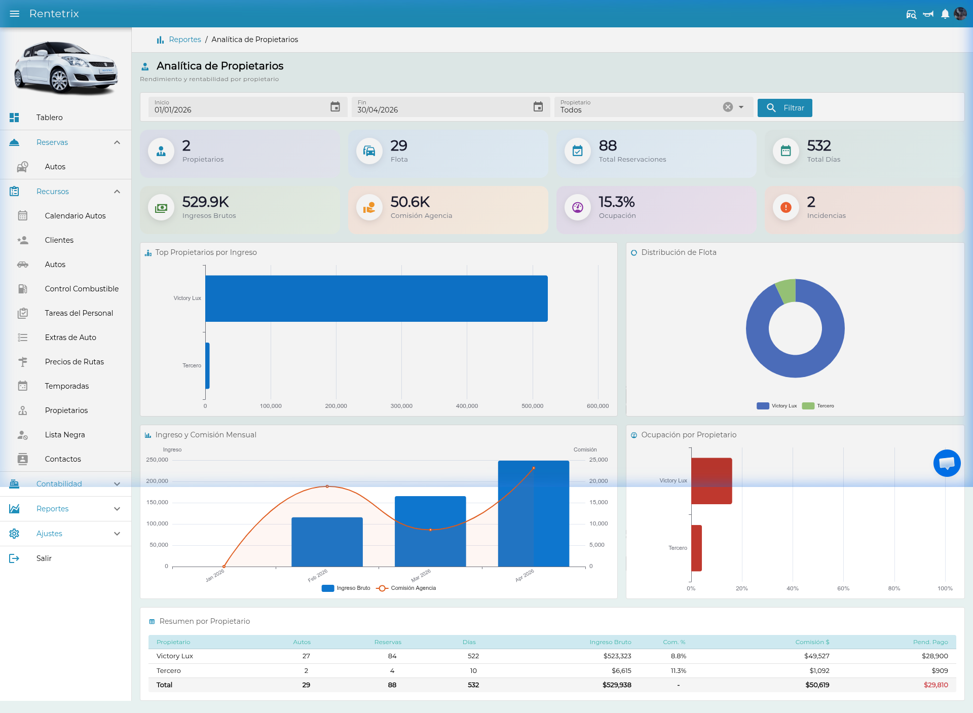 Dashboard de analítica de propietarios